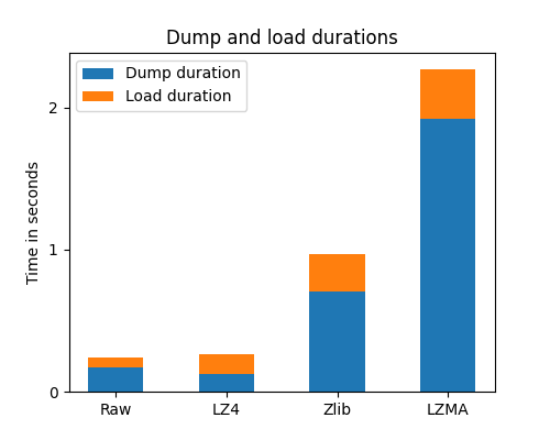 Dump and load durations